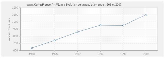 Population Vézac