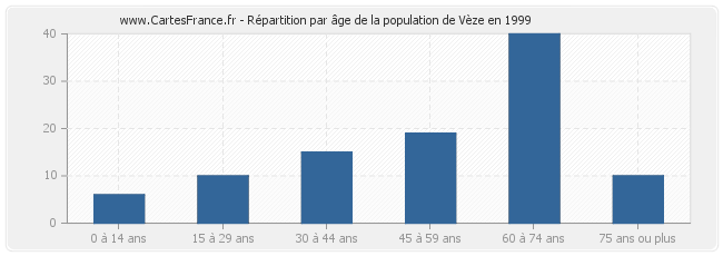 Répartition par âge de la population de Vèze en 1999