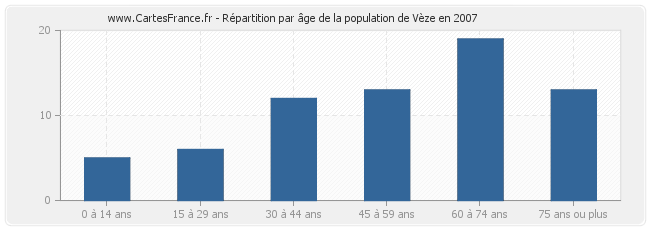Répartition par âge de la population de Vèze en 2007