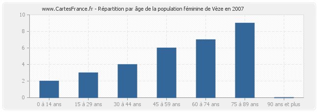 Répartition par âge de la population féminine de Vèze en 2007