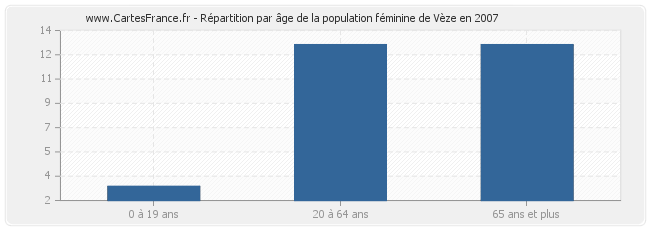 Répartition par âge de la population féminine de Vèze en 2007