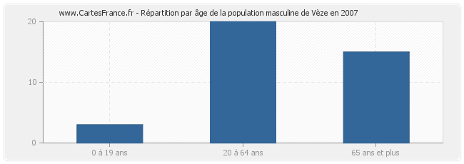Répartition par âge de la population masculine de Vèze en 2007
