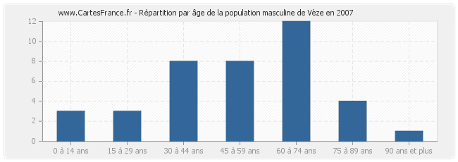 Répartition par âge de la population masculine de Vèze en 2007
