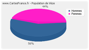 Répartition de la population de Vèze en 2007