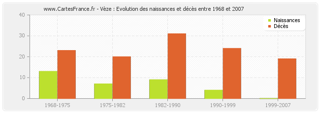 Vèze : Evolution des naissances et décès entre 1968 et 2007
