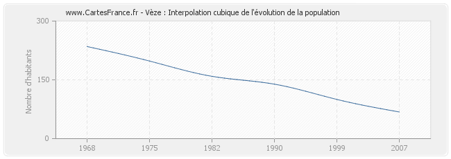Vèze : Interpolation cubique de l'évolution de la population