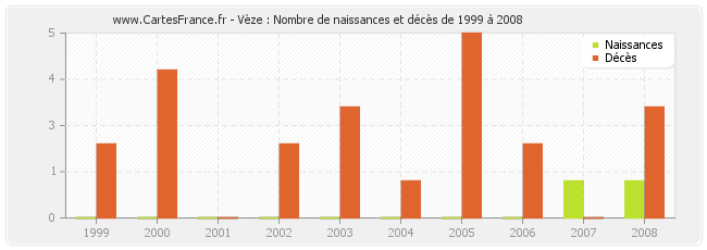 Vèze : Nombre de naissances et décès de 1999 à 2008