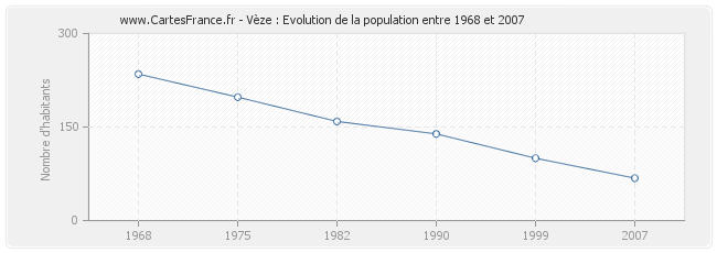 Population Vèze