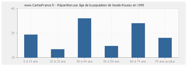 Répartition par âge de la population de Vezels-Roussy en 1999