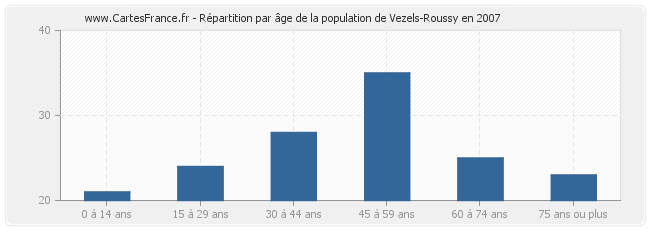 Répartition par âge de la population de Vezels-Roussy en 2007