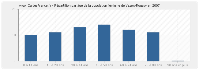 Répartition par âge de la population féminine de Vezels-Roussy en 2007