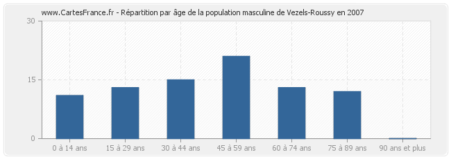 Répartition par âge de la population masculine de Vezels-Roussy en 2007