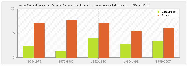 Vezels-Roussy : Evolution des naissances et décès entre 1968 et 2007