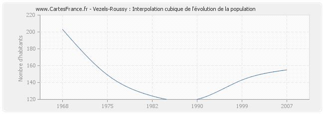 Vezels-Roussy : Interpolation cubique de l'évolution de la population