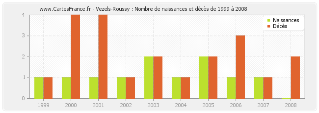 Vezels-Roussy : Nombre de naissances et décès de 1999 à 2008