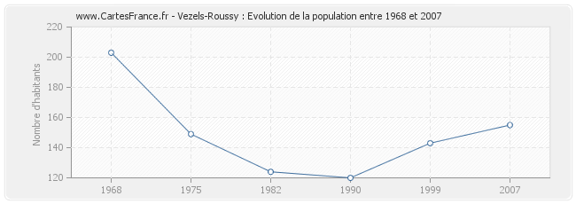 Population Vezels-Roussy