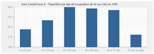 Répartition par âge de la population de Vic-sur-Cère en 1999