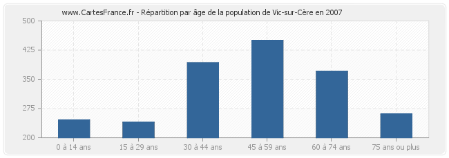 Répartition par âge de la population de Vic-sur-Cère en 2007