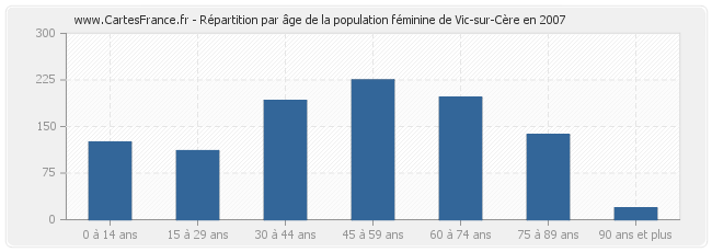 Répartition par âge de la population féminine de Vic-sur-Cère en 2007