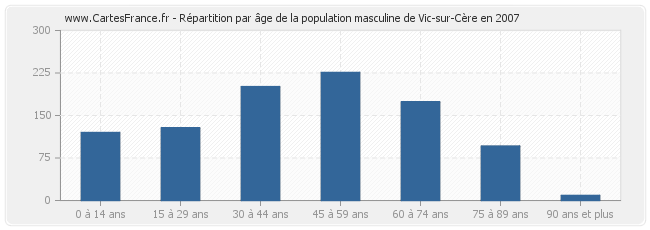 Répartition par âge de la population masculine de Vic-sur-Cère en 2007