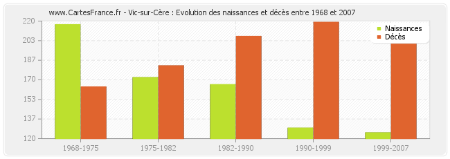 Vic-sur-Cère : Evolution des naissances et décès entre 1968 et 2007