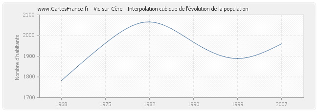 Vic-sur-Cère : Interpolation cubique de l'évolution de la population