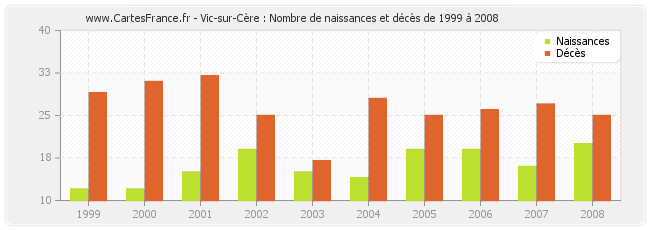 Vic-sur-Cère : Nombre de naissances et décès de 1999 à 2008