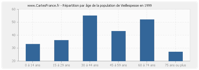 Répartition par âge de la population de Vieillespesse en 1999