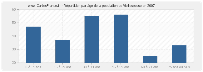 Répartition par âge de la population de Vieillespesse en 2007