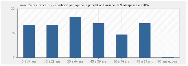 Répartition par âge de la population féminine de Vieillespesse en 2007