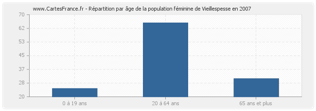 Répartition par âge de la population féminine de Vieillespesse en 2007