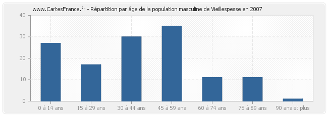 Répartition par âge de la population masculine de Vieillespesse en 2007