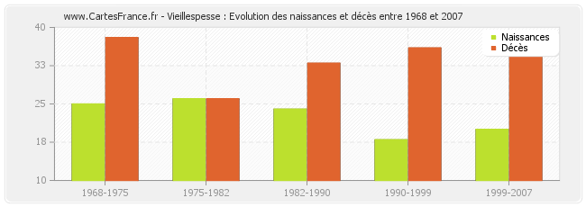 Vieillespesse : Evolution des naissances et décès entre 1968 et 2007