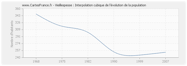 Vieillespesse : Interpolation cubique de l'évolution de la population