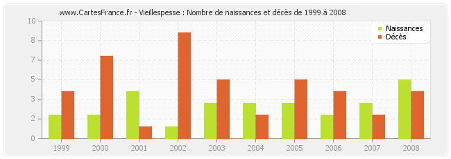 Vieillespesse : Nombre de naissances et décès de 1999 à 2008