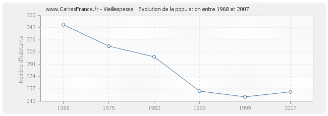 Population Vieillespesse