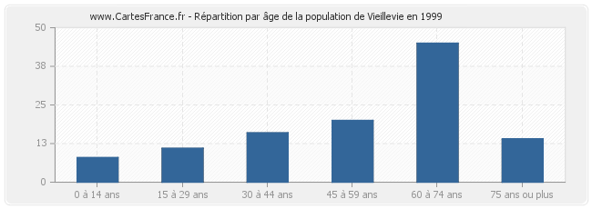 Répartition par âge de la population de Vieillevie en 1999
