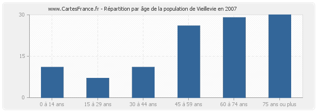 Répartition par âge de la population de Vieillevie en 2007