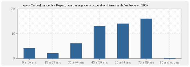 Répartition par âge de la population féminine de Vieillevie en 2007