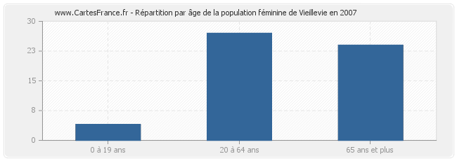 Répartition par âge de la population féminine de Vieillevie en 2007