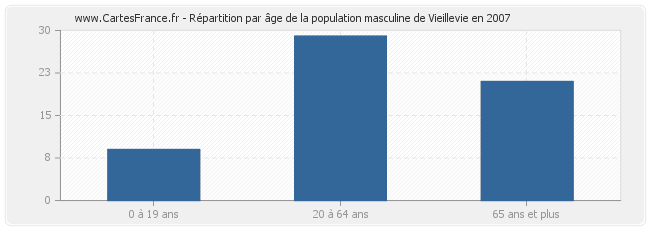 Répartition par âge de la population masculine de Vieillevie en 2007