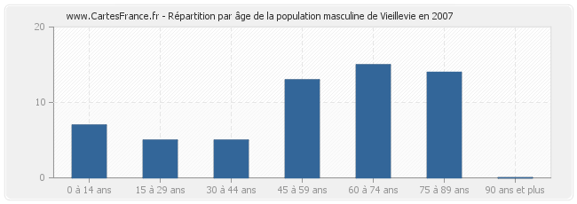 Répartition par âge de la population masculine de Vieillevie en 2007