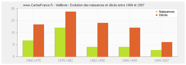 Vieillevie : Evolution des naissances et décès entre 1968 et 2007