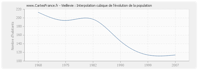 Vieillevie : Interpolation cubique de l'évolution de la population