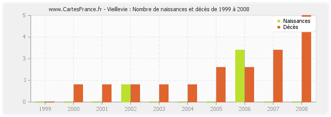 Vieillevie : Nombre de naissances et décès de 1999 à 2008