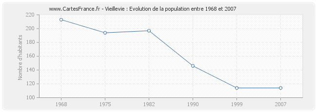 Population Vieillevie