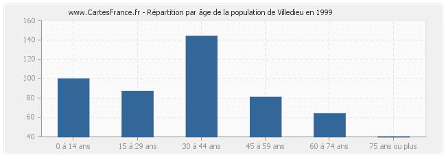 Répartition par âge de la population de Villedieu en 1999