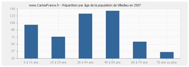 Répartition par âge de la population de Villedieu en 2007