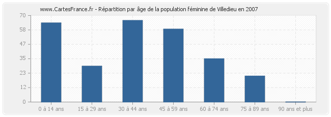 Répartition par âge de la population féminine de Villedieu en 2007