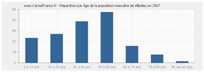 Répartition par âge de la population masculine de Villedieu en 2007